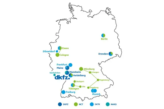 Die Deutschlandkarte zeigt die Standorte des Deutschen Krebsforschungszentrums (DKFZ) und seiner Partner. Heidelberg ist Hauptsitz des DKFZ (blau). Das NCT (grün) ist in Berlin, Dresden, Heidelberg, Würzburg, Erlangen, Regensburg, Augsburg, Stuttgart, Ulm und Tübingen vertreten. Das DKTK (dunkelblau) hat Standorte in Berlin, Dresden, Essen, Frankfurt, Freiburg, Heidelberg, Köln, München und Tübingen. Die NAKO (hellblau) ist in Düsseldorf, Essen, Frankfurt, Mannheim, München und Saarbrücken aktiv. Eine Farblegende ordnet die Institutionen zu.